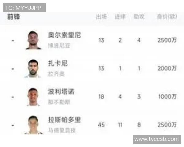 意大利前锋身价合计179亿欧逊哈兰德100万青黄不接现象显著